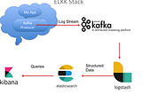 How to use ELK Stack (Elasticsearch + Logstash + Kibana) + Kafka for logging