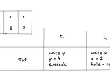 Transaction ACID Properties