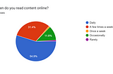 Who Reads Medium These Days? A Survey of over 100 Readers