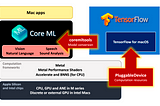 Is Apple extending its deep-learning ecosystem with TensorFlow?