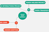 Understanding FHE Grade Private Smart Contracts: What They Are (Dero) and What They Are Not (Eth…