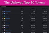 Top 10 Uniswap Tokens in 2021