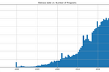 Scraping and Exploring the Entire English Audible Catalog