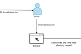 Demystifying CSRF: Insights, Experiments, and Effective Payloads