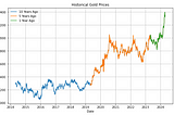 Gold as an Investment: Analyzing Potential Returns with Python