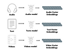 Choosing the Right Embedding Model: A Guide for LLM Applications