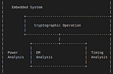 Side Channel Attacks on Embedded Systems — A Brief Overview