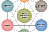 Performance Challenges in Cloud Computing