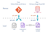 Versioning data and models in ML projects using DVC and AWS S3