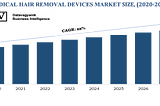 Medical Hair Removal Devices Market Study with data tracker, emerging trends, opportunities and…