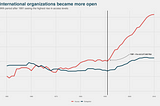 Visualizing International Organizations