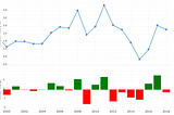 Inflation rates over the last 20 years.