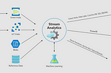 Azure Streaming Analytics and Anomaly Detection