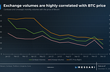 Market Minute: Correlation between Crypto exchange volumes & BTC price