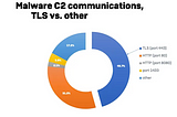 Encrypting Communications in Malware: A Dive into Windows API Functions with Python