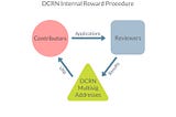 Introducing Decentralized Contribution Reward Network (DCRN) on top of Uniswap.