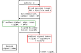 Adventures with RSA Blind Signing