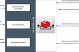 Integrating with Redis in WSO2 Enterprise Integrator 7.0.0.