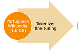 The 3 main steps of fine-tuning the English GPT-2 to Portuguese with Hugging Face and fastai v2 (image edited — fast.ai NLP)