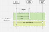 Outbox Pattern: Solucionando Desafios de Atomicidade em Microsserviços