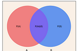 A Venn Exploration of Bayes Theorem: