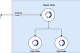 OpenDistro Multi-node ElasticSearch Cluster