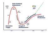 Ethereum and the  Gartner Hype Cycle