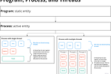 This chart displays the hierarchy among Program, Process and Thread