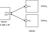 Socket Programming on Android — TCP Server Example