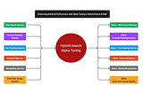 LlamaIndex: Enhancing Retrieval Performance with Alpha Tuning in Hybrid Search in RAG