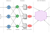 Diagram: Multi-direction Data Flow in a SOA-based Application with one Central Data Repository | excalidraw.com