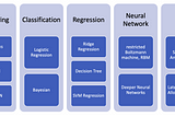 Practical Applications of Machine Learning Models-When and where to use which model