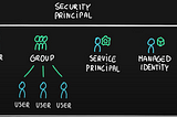 Synapse Access Control And Managed Identity