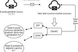 E-posta güvenliği: SPF, DKIM, DMARC