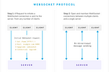 An Introduction to WebSockets