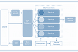 Implementing Microservices Architecture in AKS