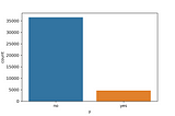 Bank Institution Term Deposit Predictive Model