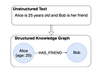 Transforming Unstructured Data into Knowledge Graphs with OpenAI Assistants API