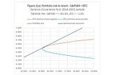 Is The Optimal Long-term Portfolio Share of Bitcoin Negative?