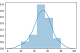 Statistics, before starting Machine Learning Journey -Histograms