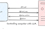 LLMs can Control the Computer now.