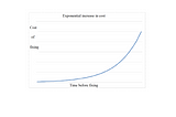 Generic graph showing exponential cost increasing with time before fixing