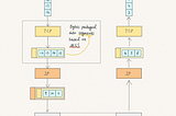 TCP Transmission, Retransmission, and How it Works