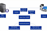 SQL SERVER AUTHENTICATION