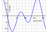 Curve showing the “equation of time” value for days over the course of the year.