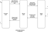 Diagram for MCS architecture