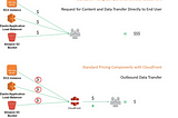 How to Serve Both Static and Dynamic Via CloudFront Distribution