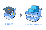 DOCKER SWARM — Creating & Deploying services