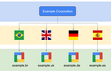 Setting up Google Cloud Identity for Multinational Companies
