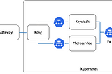 How to install Keycloak IAM on your Kubernetes cluster, backed by Postgres